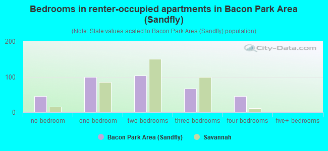 Bedrooms in renter-occupied apartments in Bacon Park Area (Sandfly)