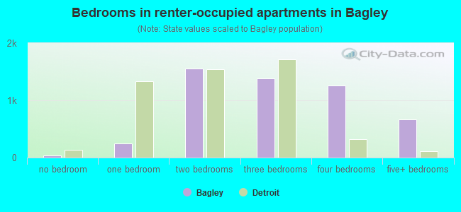 Bedrooms in renter-occupied apartments in Bagley