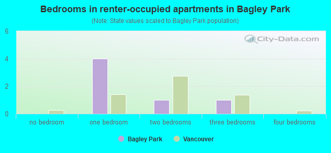 Bedrooms in renter-occupied apartments in Bagley Park