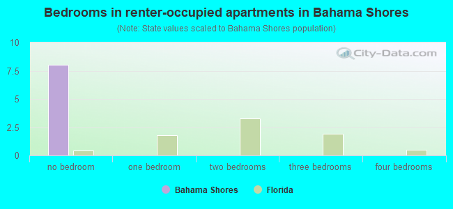 Bedrooms in renter-occupied apartments in Bahama Shores