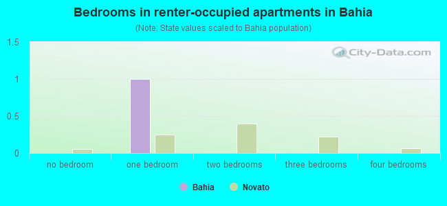 Bedrooms in renter-occupied apartments in Bahia