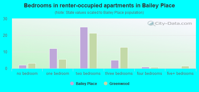 Bedrooms in renter-occupied apartments in Bailey Place
