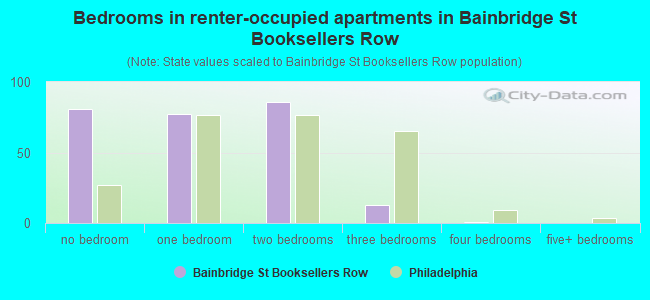 Bedrooms in renter-occupied apartments in Bainbridge St Booksellers Row