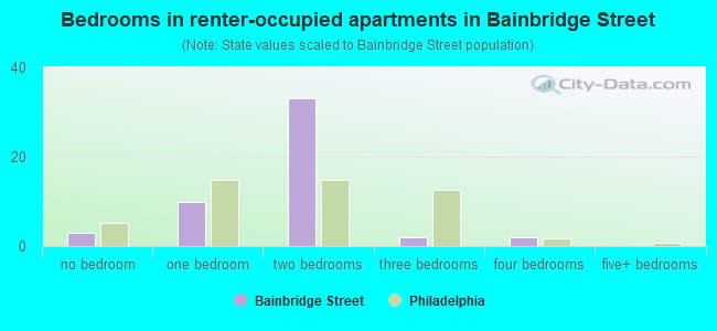 Bedrooms in renter-occupied apartments in Bainbridge Street