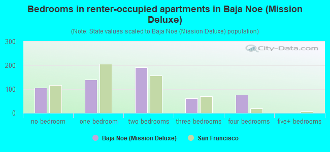 Bedrooms in renter-occupied apartments in Baja Noe (Mission Deluxe)
