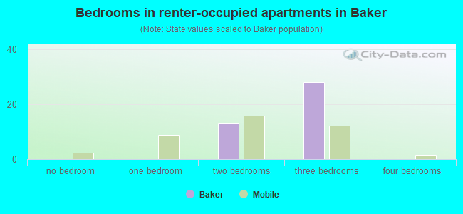 Bedrooms in renter-occupied apartments in Baker
