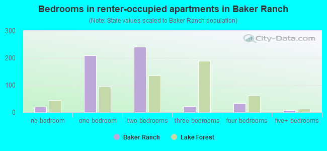 Bedrooms in renter-occupied apartments in Baker Ranch