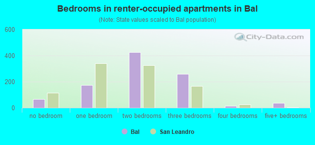 Bedrooms in renter-occupied apartments in Bal