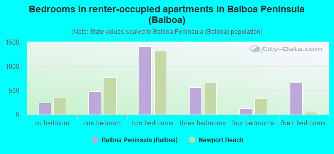 Bedrooms in renter-occupied apartments in Balboa Peninsula (Balboa)