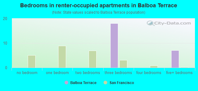 Bedrooms in renter-occupied apartments in Balboa Terrace