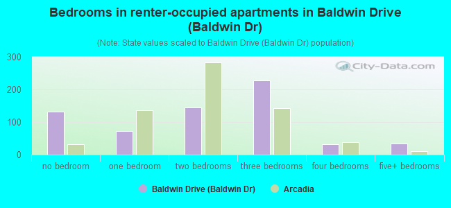 Bedrooms in renter-occupied apartments in Baldwin Drive (Baldwin Dr)