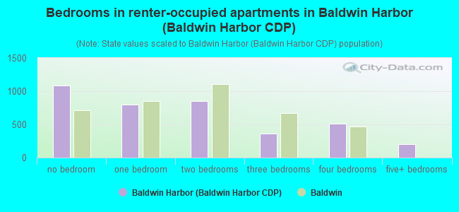 Bedrooms in renter-occupied apartments in Baldwin Harbor (Baldwin Harbor CDP)