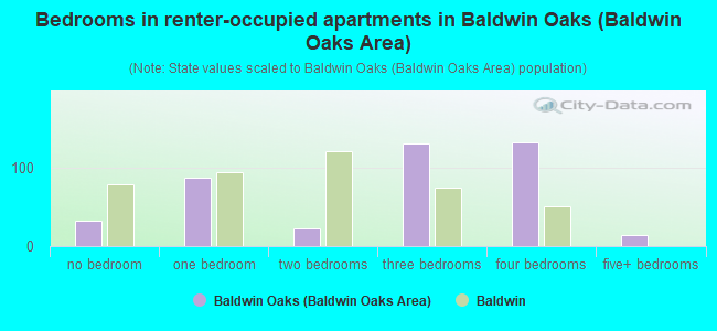 Bedrooms in renter-occupied apartments in Baldwin Oaks (Baldwin Oaks Area)
