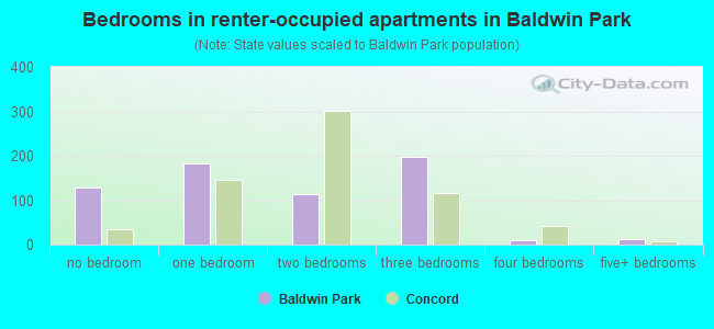 Bedrooms in renter-occupied apartments in Baldwin Park