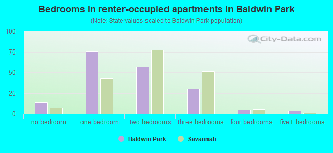 Bedrooms in renter-occupied apartments in Baldwin Park