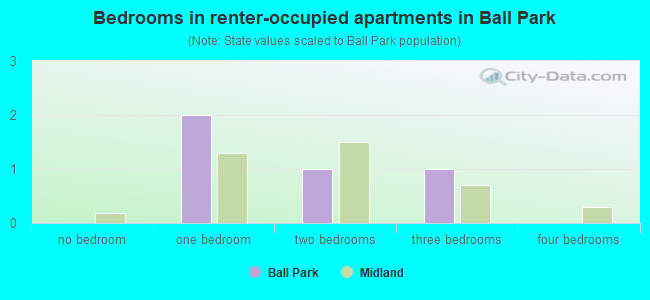 Bedrooms in renter-occupied apartments in Ball Park