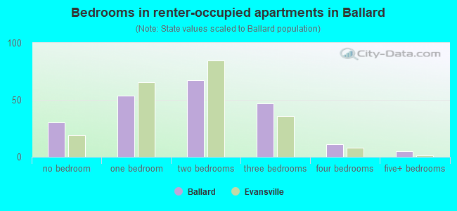Bedrooms in renter-occupied apartments in Ballard