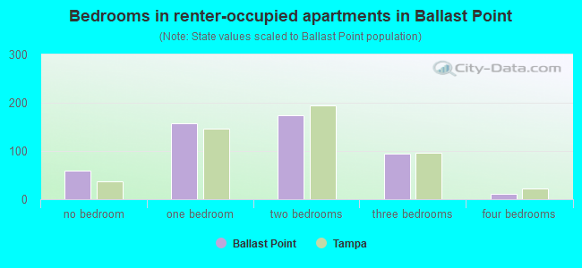 Bedrooms in renter-occupied apartments in Ballast Point