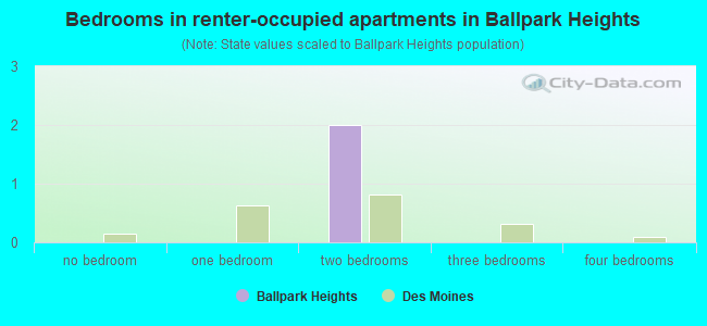 Bedrooms in renter-occupied apartments in Ballpark Heights