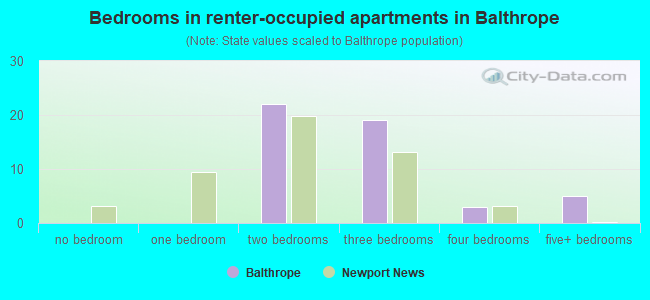 Bedrooms in renter-occupied apartments in Balthrope