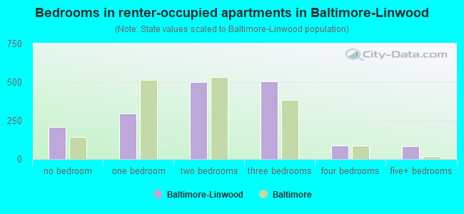 Bedrooms in renter-occupied apartments in Baltimore-Linwood