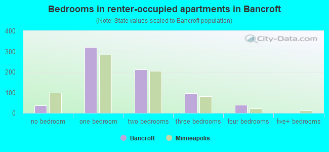 Bedrooms in renter-occupied apartments in Bancroft