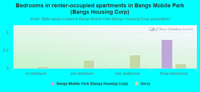 Bedrooms in renter-occupied apartments in Bangs Mobile Park (Bangs Housing Corp)