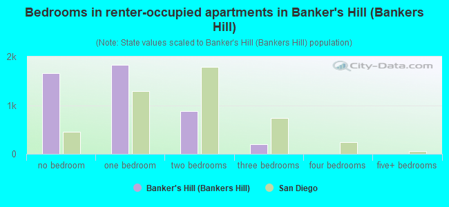 Bedrooms in renter-occupied apartments in Banker's Hill (Bankers Hill)