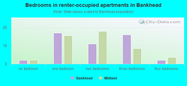 Bedrooms in renter-occupied apartments in Bankhead