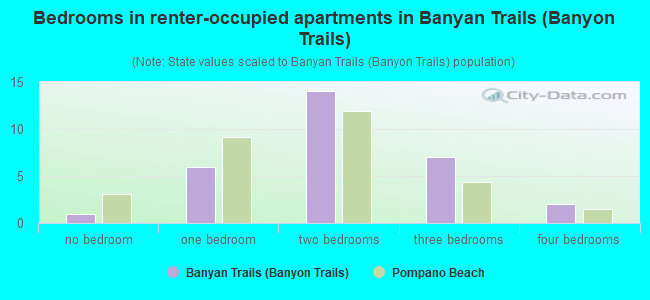 Bedrooms in renter-occupied apartments in Banyan Trails (Banyon Trails)