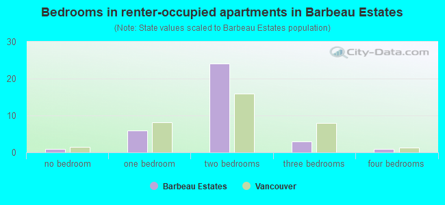 Bedrooms in renter-occupied apartments in Barbeau Estates