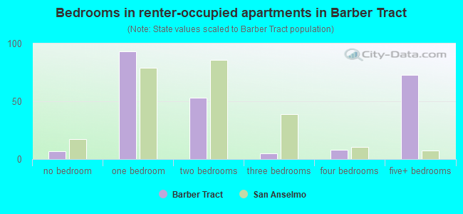 Bedrooms in renter-occupied apartments in Barber Tract