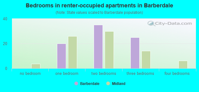 Bedrooms in renter-occupied apartments in Barberdale