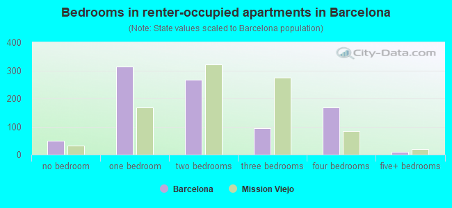 Bedrooms in renter-occupied apartments in Barcelona
