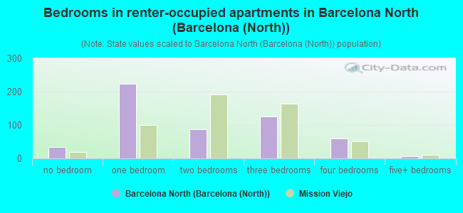 Bedrooms in renter-occupied apartments in Barcelona North (Barcelona (North))