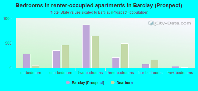 Bedrooms in renter-occupied apartments in Barclay (Prospect)