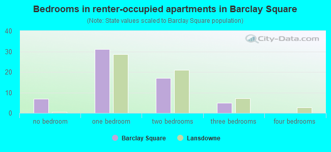 Bedrooms in renter-occupied apartments in Barclay Square