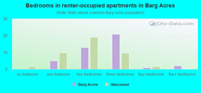 Bedrooms in renter-occupied apartments in Barg Acres