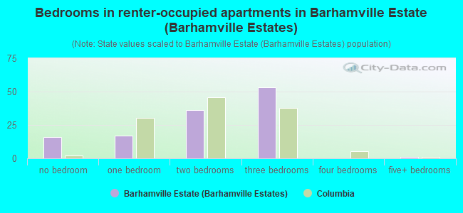Bedrooms in renter-occupied apartments in Barhamville Estate (Barhamville Estates)
