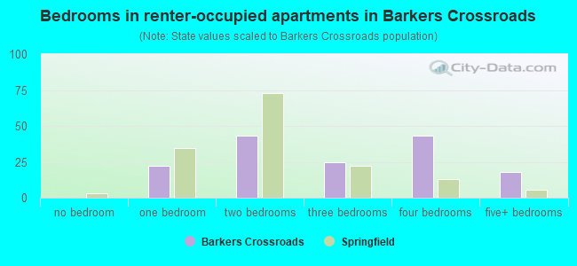 Bedrooms in renter-occupied apartments in Barkers Crossroads