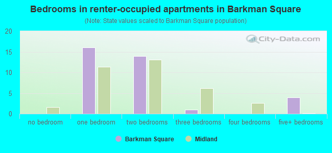 Bedrooms in renter-occupied apartments in Barkman Square