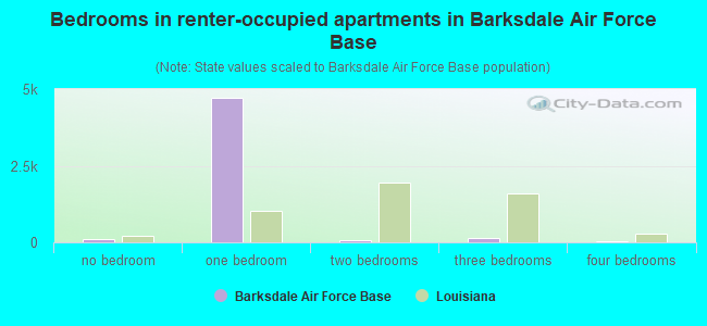 Bedrooms in renter-occupied apartments in Barksdale Air Force Base