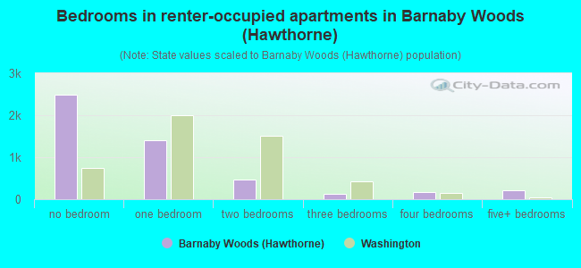 Bedrooms in renter-occupied apartments in Barnaby Woods (Hawthorne)