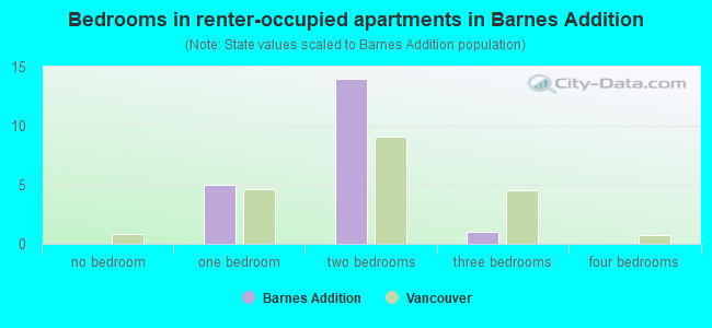 Bedrooms in renter-occupied apartments in Barnes Addition