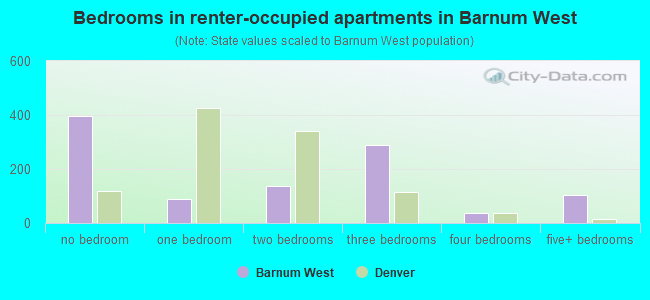 Bedrooms in renter-occupied apartments in Barnum West