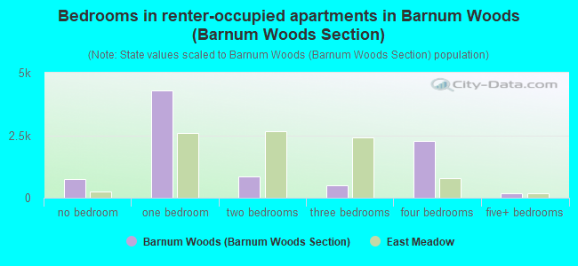 Bedrooms in renter-occupied apartments in Barnum Woods (Barnum Woods Section)