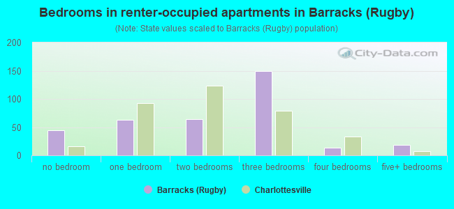 Bedrooms in renter-occupied apartments in Barracks (Rugby)