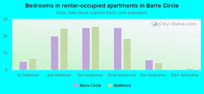 Bedrooms in renter-occupied apartments in Barre Circle