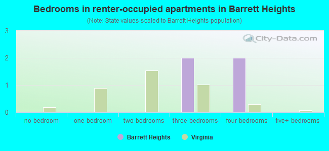 Bedrooms in renter-occupied apartments in Barrett Heights