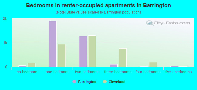 Bedrooms in renter-occupied apartments in Barrington